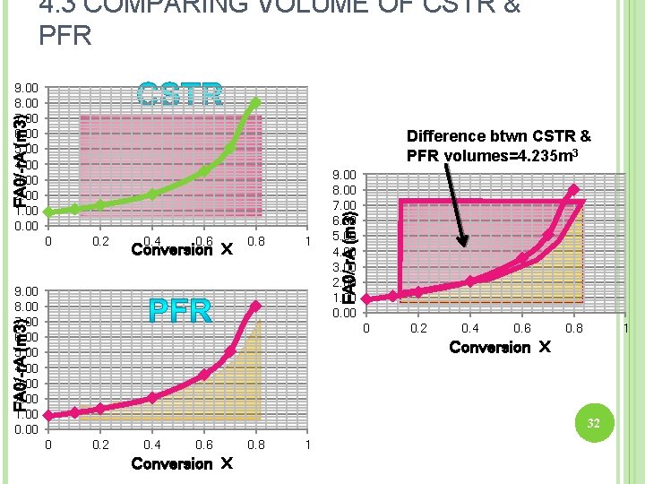 4. 3 COMPARING VOLUME OF CSTR & PFR FA 0/-r. A (m 3) 9.