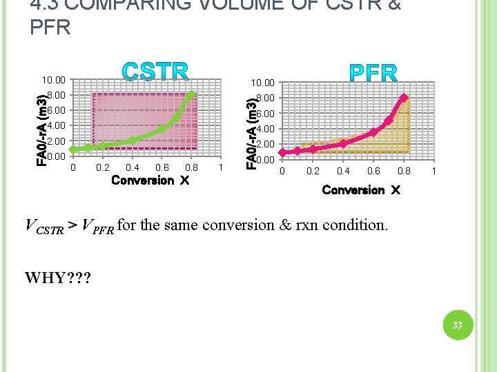 4. 3 COMPARING VOLUME OF CSTR & PFR 8. 00 6. 00 FA 0/-r.