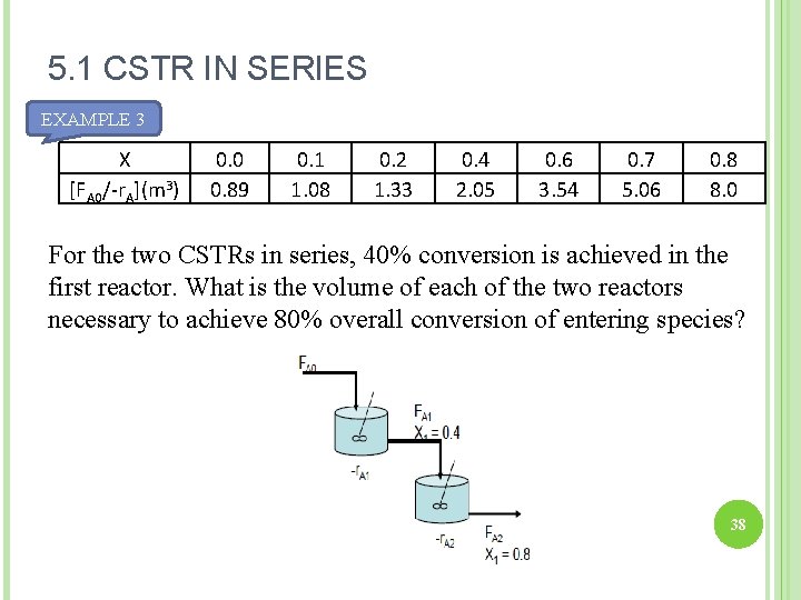 5. 1 CSTR IN SERIES EXAMPLE 3 X [FA 0/-r. A](m 3) 0. 0