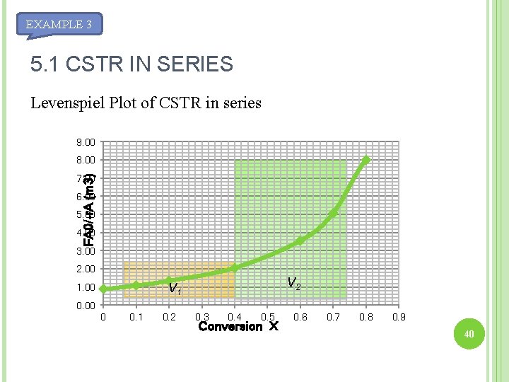 EXAMPLE 3 5. 1 CSTR IN SERIES Levenspiel Plot of CSTR in series 9.