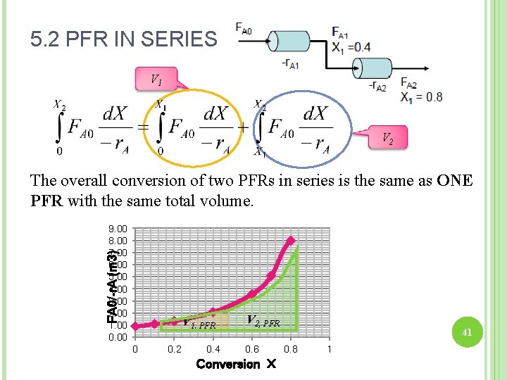 5. 2 PFR IN SERIES V 1 V 2 The overall conversion of two