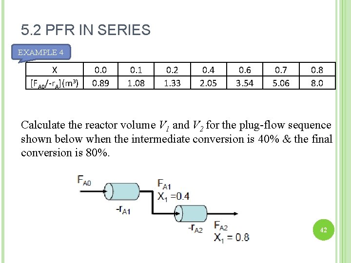 5. 2 PFR IN SERIES EXAMPLE 4 X [FA 0/-r. A](m 3) 0. 0