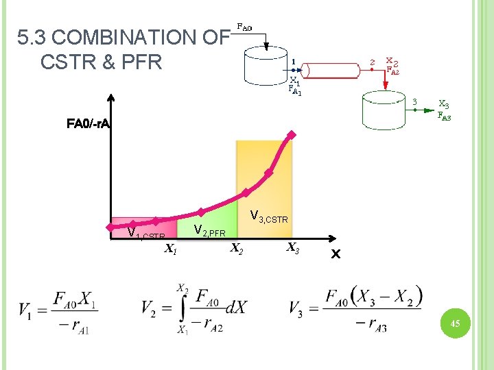 5. 3 COMBINATION OF CSTR & PFR FA 0/-r. A V 1, CSTR X