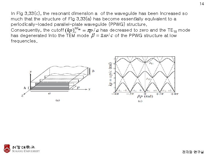 14 In Fig 3. 33(c), the resonant dimension a of the waveguide has been