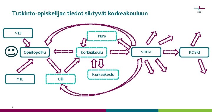 Tutkinto-opiskelijan tiedot siirtyvät korkeakouluun VTJ Puro Korkeakoulu Opintopolku YTL 3 Oili Korkeakoulu VIRTA KOSKI