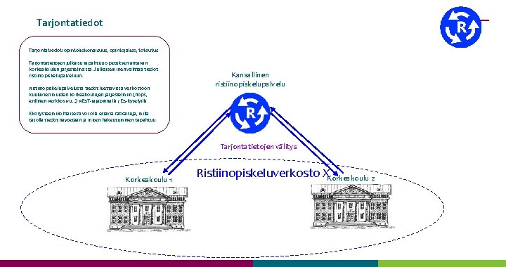 Tarjontatiedot: opintokokonaisuus, opintojakso, toteutus Tarjontatietojen julkaisu tapahtuu opetuksen antavan korkeakoulun järjestelmässä. Julkaiseminen välittää tiedot Tarjontatiedot: opintokokonaisuus, opintojakso, toteutus Tarjontatietojen julkaisu tapahtuu opetuksen antavan korkeakoulun järjestelmässä. Julkaiseminen välittää tiedot
