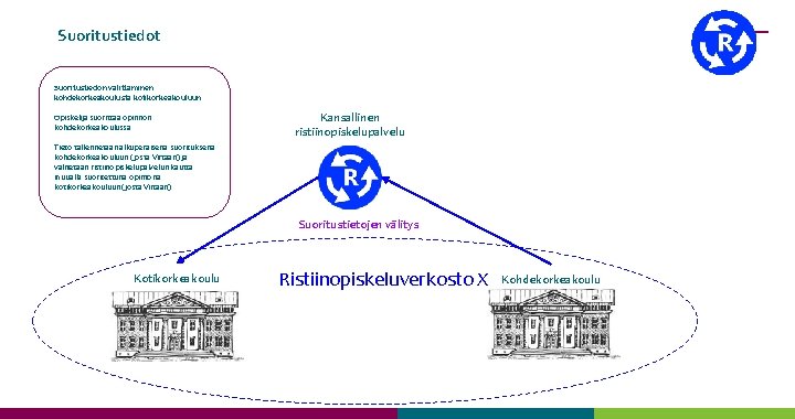 Suoritustiedot Suoritustiedon välittäminen kohdekorkeakoulusta kotikorkeakouluun Opiskelija suorittaa opinnon kohdekorkeakoulussa Kansallinen ristiinopiskelupalvelu Tieto tallennetaan alkuperäisenä