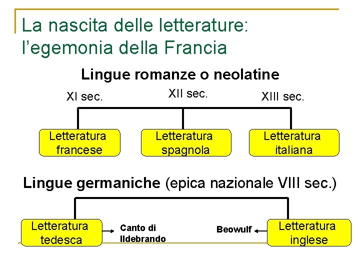La nascita delle letterature: l’egemonia della Francia Lingue romanze o neolatine XII sec. XI