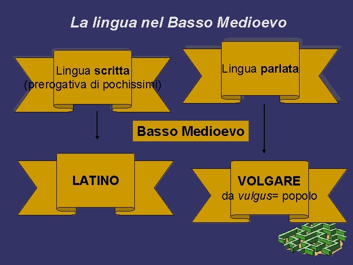 La lingua nel Basso Medioevo Lingua scritta (prerogativa di pochissimi) Lingua parlata Basso Medioevo La lingua nel Basso Medioevo Lingua scritta (prerogativa di pochissimi) Lingua parlata Basso Medioevo