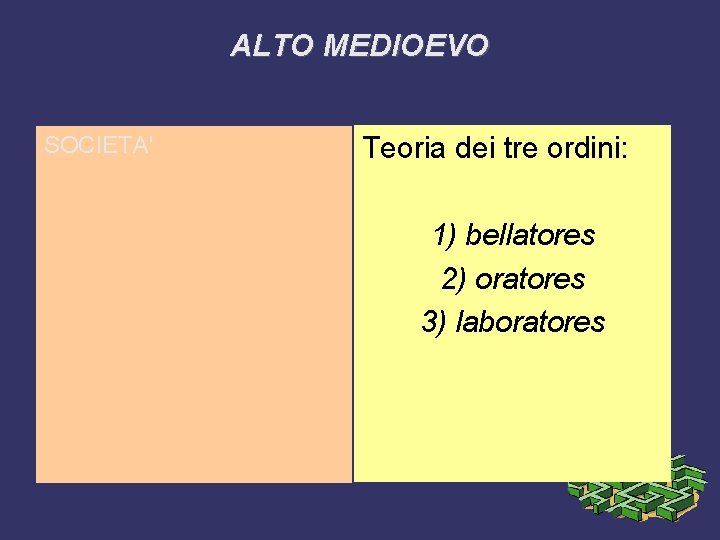 ALTO MEDIOEVO SOCIETA' Teoria dei tre ordini: 1) bellatores 2) oratores 3) laboratores 