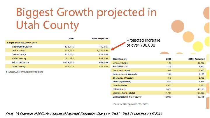 Biggest Growth projected in Utah County Projected increase of over 700, 000 From “A