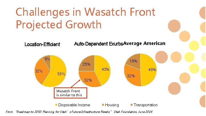 Challenges in Wasatch Front Projected Growth Location-Efficient Auto-Dependent Exurbs. Average American 9% 19% 25%