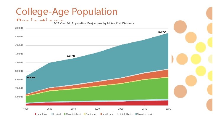 College-Age Population Projections 