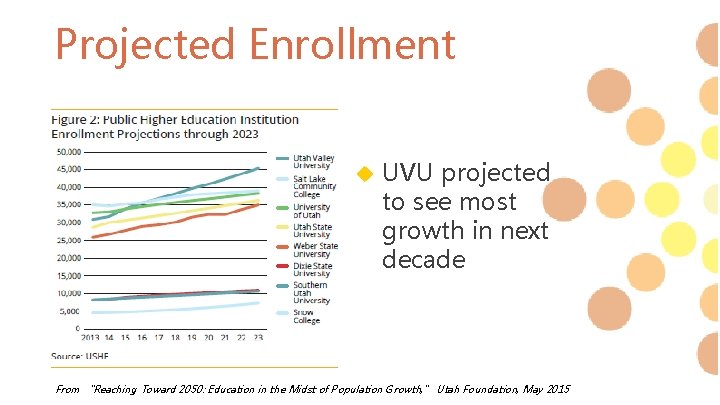 Projected Enrollment UVU projected to see most growth in next decade From “Reaching Toward