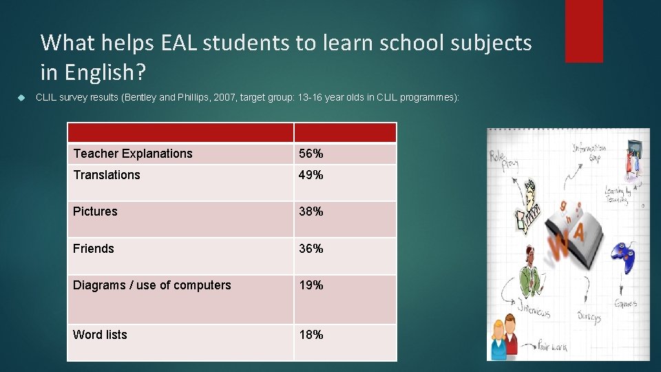 What helps EAL students to learn school subjects in English? CLIL survey results (Bentley