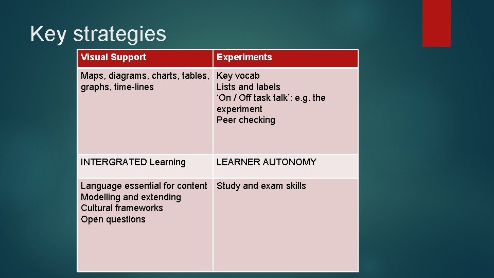 Key strategies Visual Support Experiments Maps, diagrams, charts, tables, Key vocab graphs, time-lines Lists