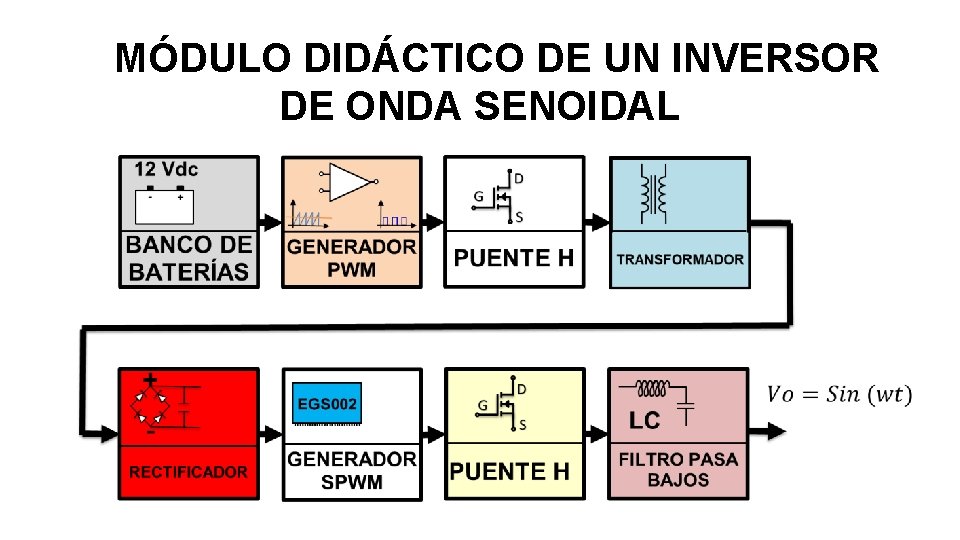 MÓDULO DIDÁCTICO DE UN INVERSOR DE ONDA SENOIDAL 