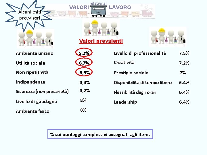 VALORI Alcuni esiti provvisori relativi al LAVORO Valori prevalenti Ambiente umano 9, 2% Livello