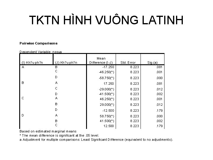 TKTN HÌNH VUÔNG LATINH Pairwise Comparisons Dependent Variable: nssua (I) Kh? u ph? n