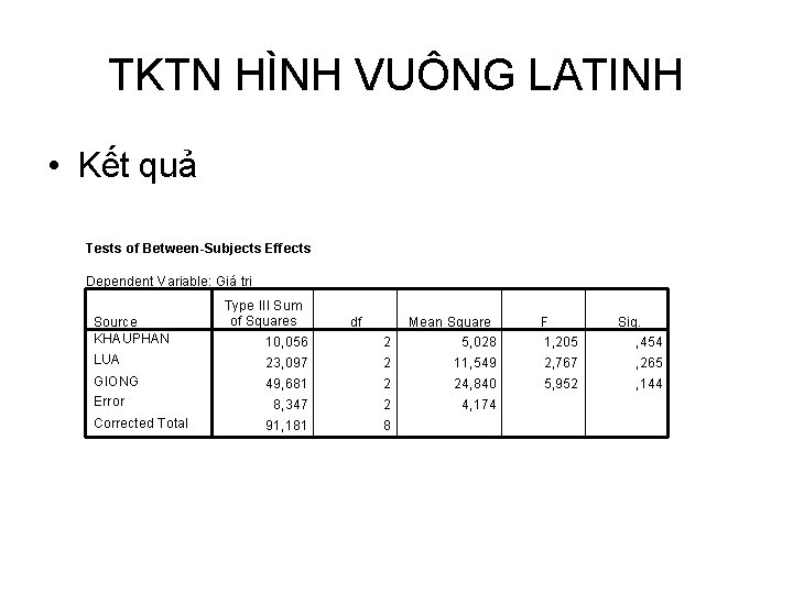 TKTN HÌNH VUÔNG LATINH • Kết quả Tests of Between Subjects Effects Dependent Variable: