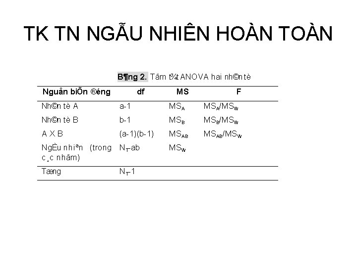 TK TN NGẪU NHIÊN HOÀN TOÀN B¶ng 2. Tãm t¾t ANOVA hai nh©n tè