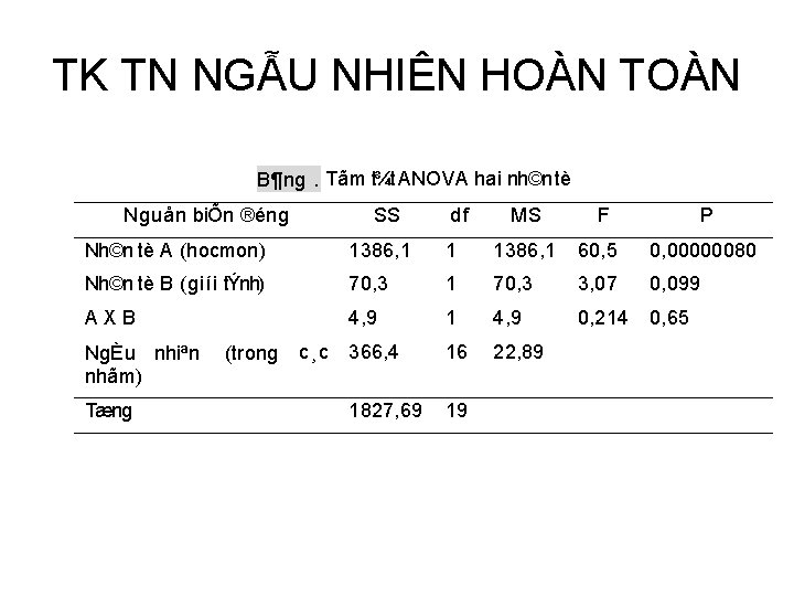 TK TN NGẪU NHIÊN HOÀN TOÀN B¶ng. Tãm t¾t ANOVA hai nh©n tè Nguån