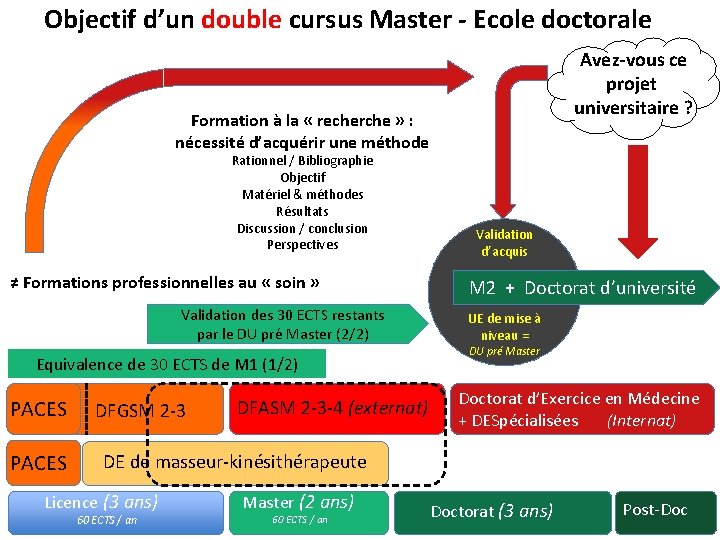 Objectif d’un double cursus Master - Ecole doctorale Avez-vous ce projet universitaire ? Formation