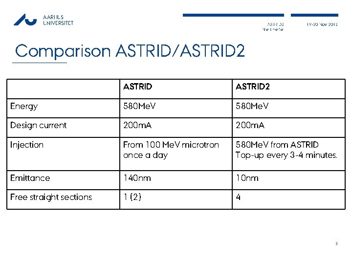 AARHUS UNIVERSITET ASTRID 2 Niels Hertel 19 -20 Nov 2012 Comparison ASTRID/ASTRID 2 Energy