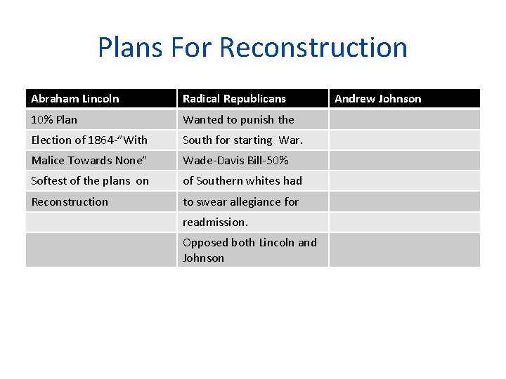 Plans For Reconstruction Abraham Lincoln Radical Republicans 10% Plan Wanted to punish the Election