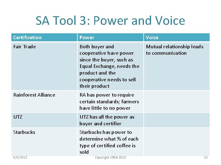 SA Tool 3: Power and Voice Certification Power Voice Fair Trade Both buyer and