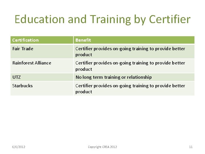 Education and Training by Certifier Certification Benefit Fair Trade Certifier provides on-going training to