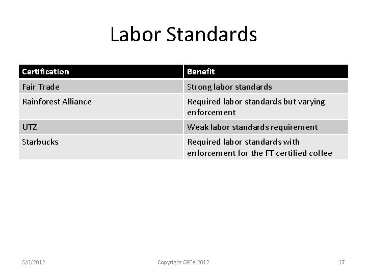 Labor Standards Certification Benefit Fair Trade Strong labor standards Rainforest Alliance Required labor standards