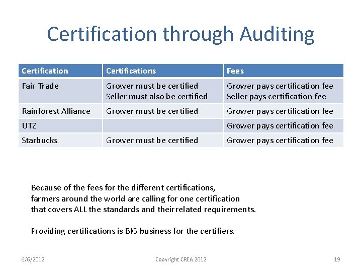 Certification through Auditing Certifications Fees Fair Trade Grower must be certified Seller must also