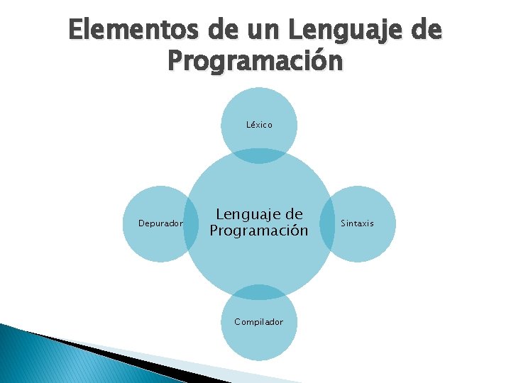 Elementos de un Lenguaje de Programación Léxico Depurador Lenguaje de Programación Compilador Sintaxis Elementos de un Lenguaje de Programación Léxico Depurador Lenguaje de Programación Compilador Sintaxis