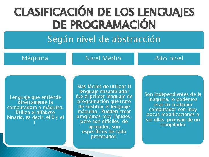 CLASIFICACIÓN DE LOS LENGUAJES DE PROGRAMACIÓN Según nivel de abstracción Máquina Nivel Medio Lenguaje CLASIFICACIÓN DE LOS LENGUAJES DE PROGRAMACIÓN Según nivel de abstracción Máquina Nivel Medio Lenguaje