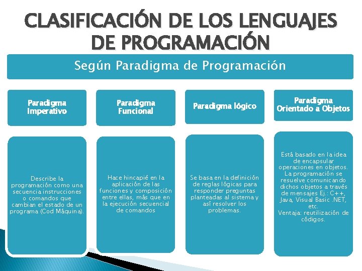CLASIFICACIÓN DE LOS LENGUAJES DE PROGRAMACIÓN Según Paradigma de Programación Paradigma Imperativo Describe la CLASIFICACIÓN DE LOS LENGUAJES DE PROGRAMACIÓN Según Paradigma de Programación Paradigma Imperativo Describe la
