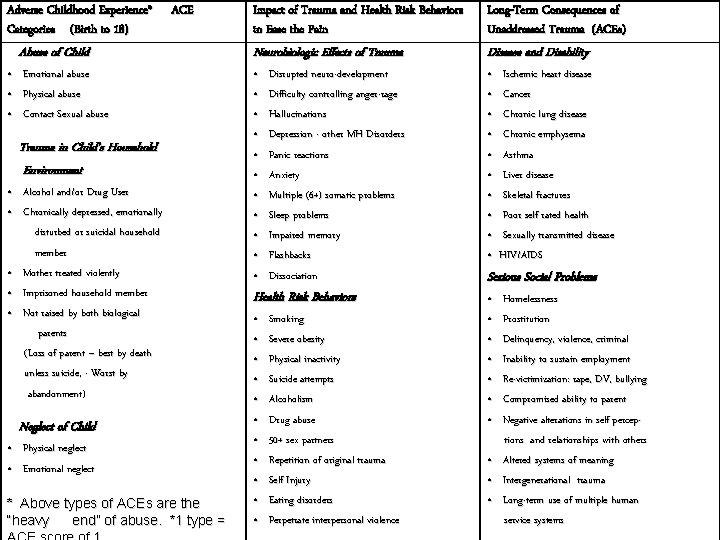 Adverse Childhood Experience* Categories (Birth to 18) ACE Abuse of Child • Emotional abuse