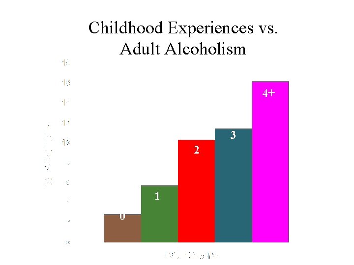 Childhood Experiences vs. Adult Alcoholism 4+ 3 2 1 0 