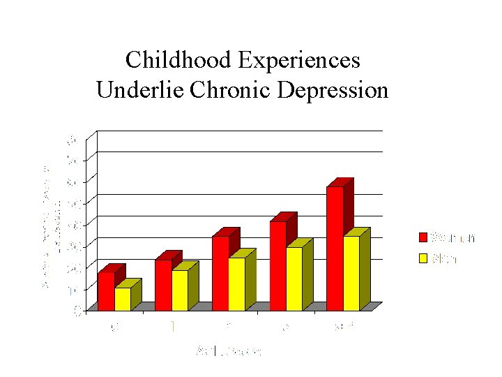 Childhood Experiences Underlie Chronic Depression 
