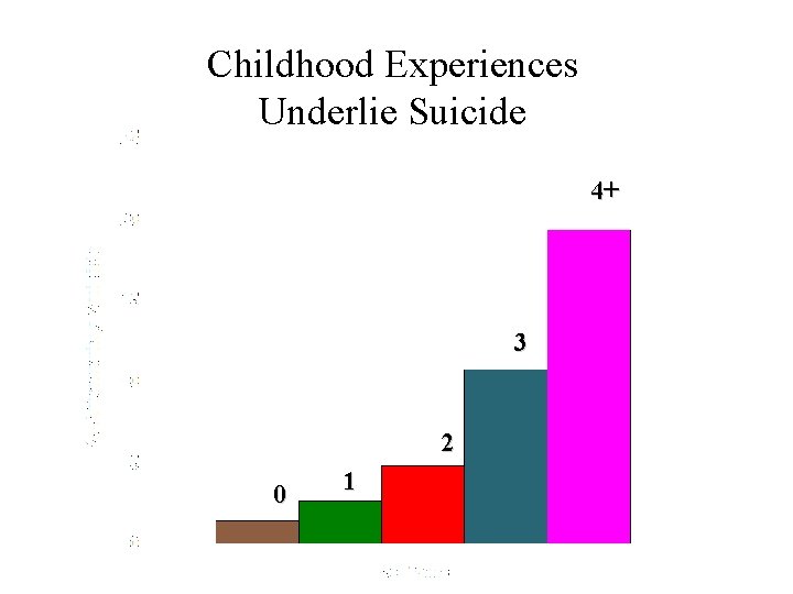 Childhood Experiences Underlie Suicide 4+ 3 2 0 1 