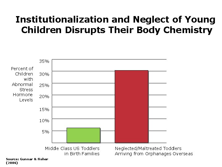 Institutionalization and Neglect of Young Children Disrupts Their Body Chemistry 35% Percent of Children