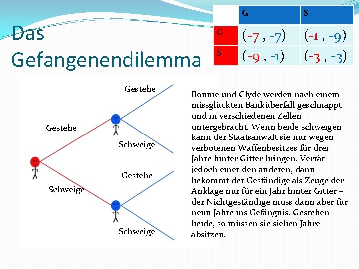 Das Gefangenendilemma Gestehe Schweige G S (-7 , -7) (-9 , -1) (-1 ,