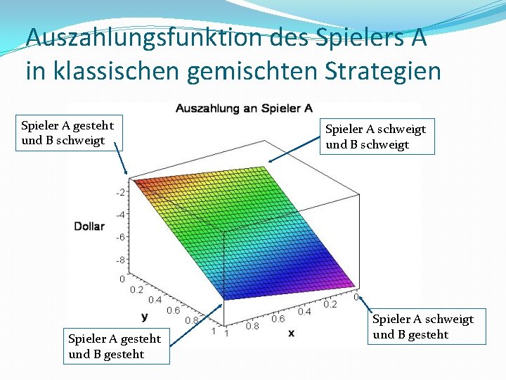 Auszahlungsfunktion des Spielers A in klassischen gemischten Strategien Spieler A gesteht und B schweigt