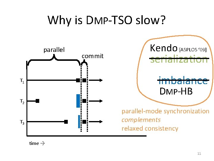 Why is DMP-TSO slow? parallel commit Kendo [ASPLOS ‘ 09] serialization imbalance T 1