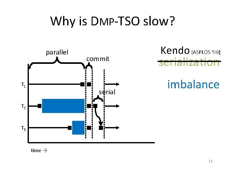 Why is DMP-TSO slow? parallel T 1 commit serial Kendo [ASPLOS ‘ 09] serialization