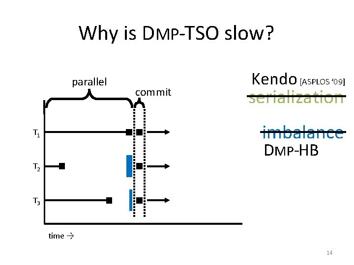 Why is DMP-TSO slow? parallel commit Kendo [ASPLOS ‘ 09] serialization imbalance T 1