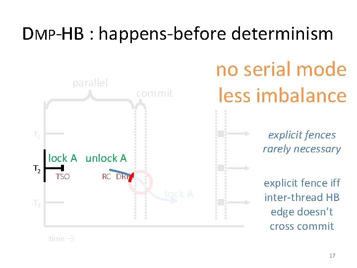 DMP-HB : happens-before determinism parallel commit explicit fences rarely necessary T 1 T 2