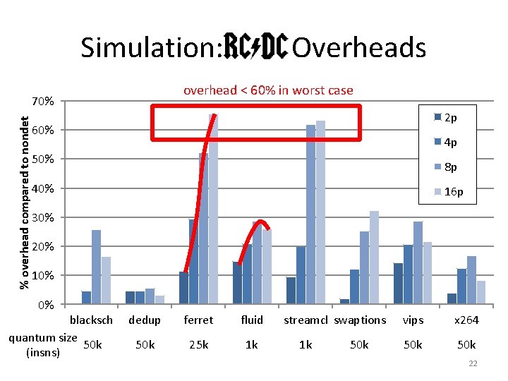 Simulation: overhead < 60% in worst case 70% % overhead compared to nondet Overheads