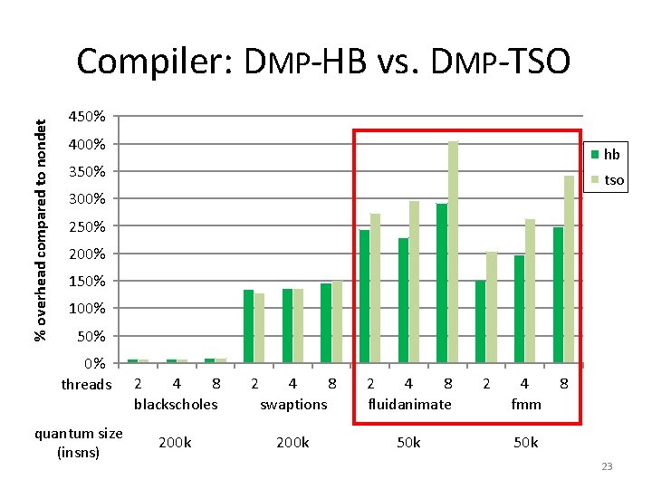 % overhead compared to nondet Compiler: DMP-HB vs. DMP-TSO 450% 400% hb 350% tso