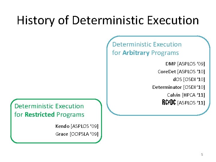 History of Deterministic Execution for Arbitrary Programs Deterministic Execution for Restricted Programs DMP [ASPLOS